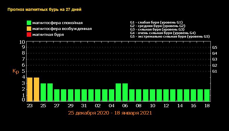прогноз магнитных бурь
