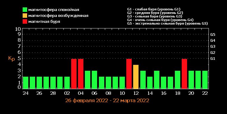 прогноз магнитных бурь в марте 2022 года