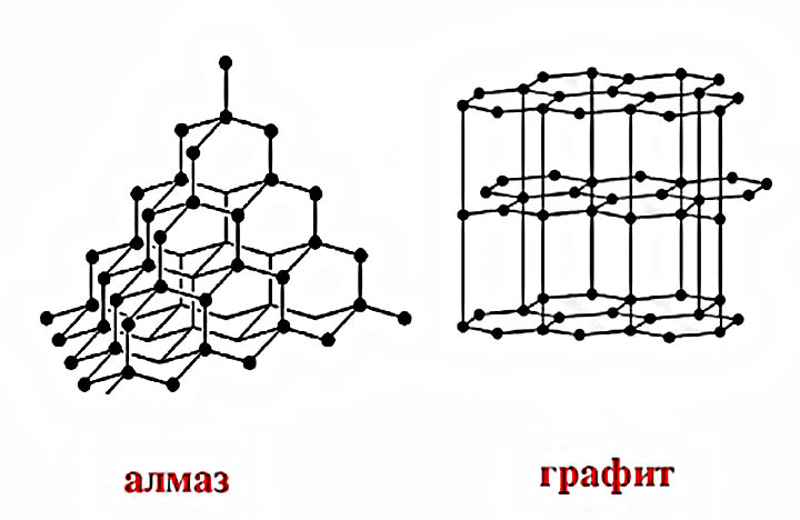 Алмаз: состав и структурная формула, прочие особенности алмаза.